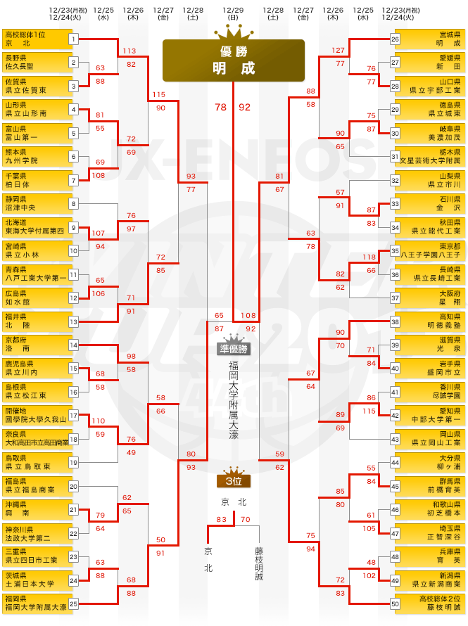 トーナメント表 東日本大震災復興支援 ｊｘ ｅｎｅｏｓ ウインターカップ２０１３ 平成25年度 第44回全国高等学校バスケットボール選抜優勝 大会 財団法人日本バスケットボール協会