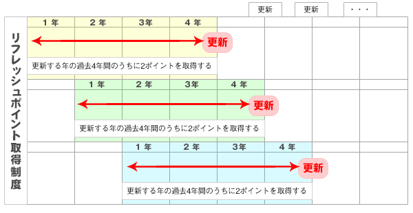 リフレッシュポイント取得制度