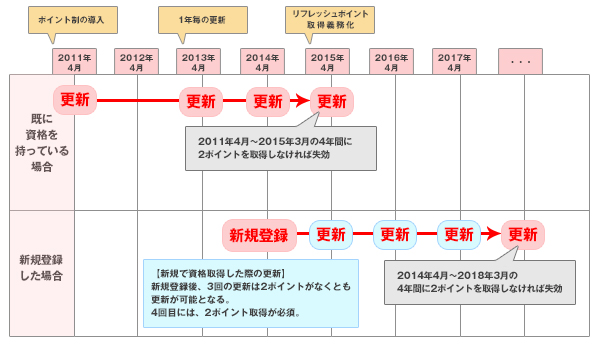 リフレッシュポイント取得制度具体例