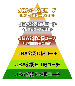 コーチライセンス