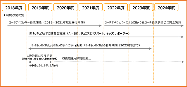 改定スケジュール